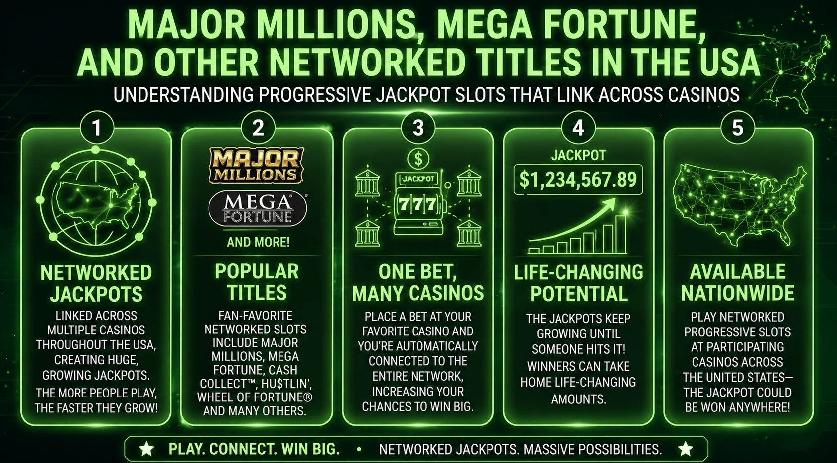 Major Millions, Mega Fortune, and other networked titles in the USA
