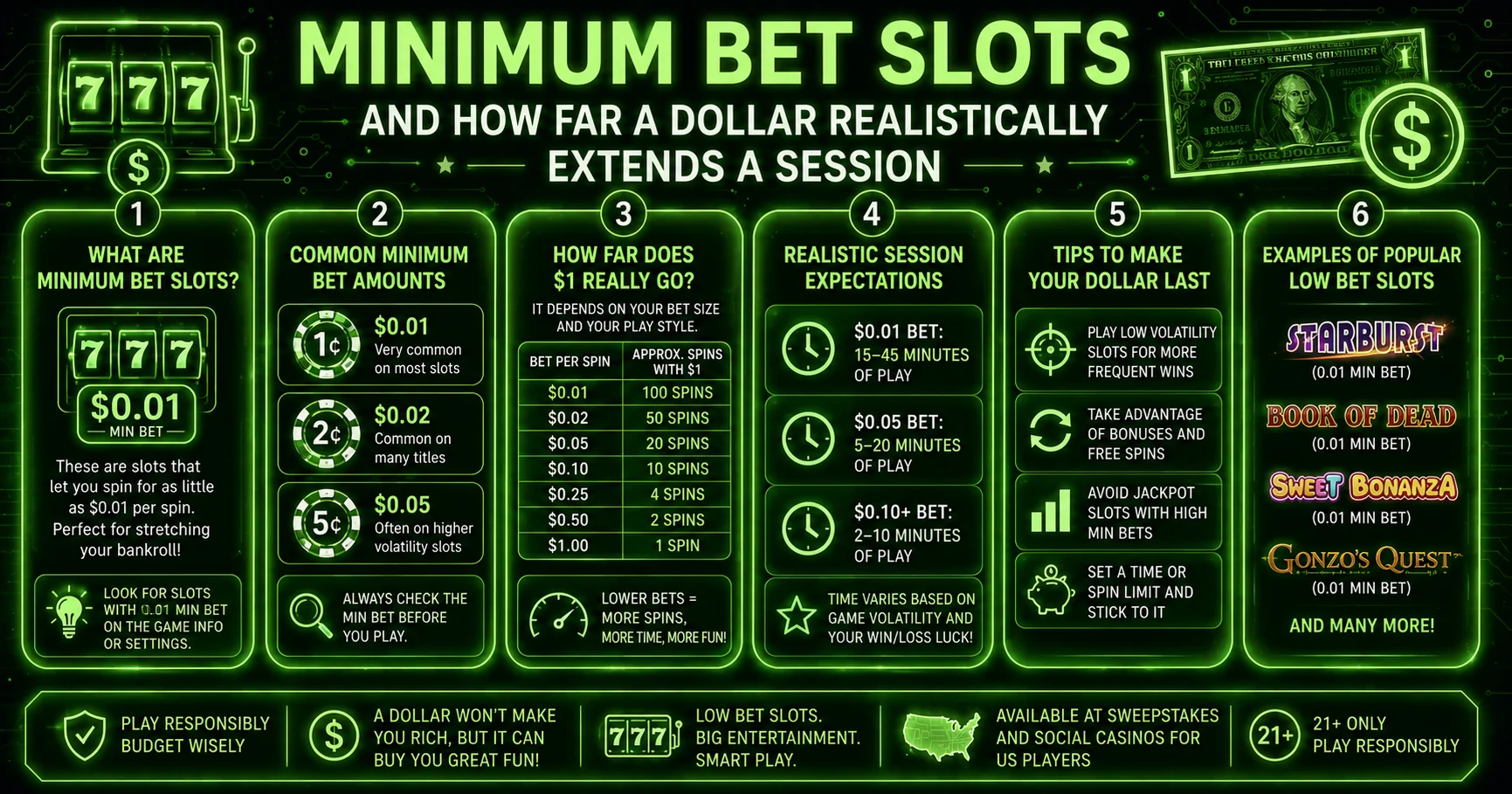 Minimum bet slots and how far a dollar realistically extends a session