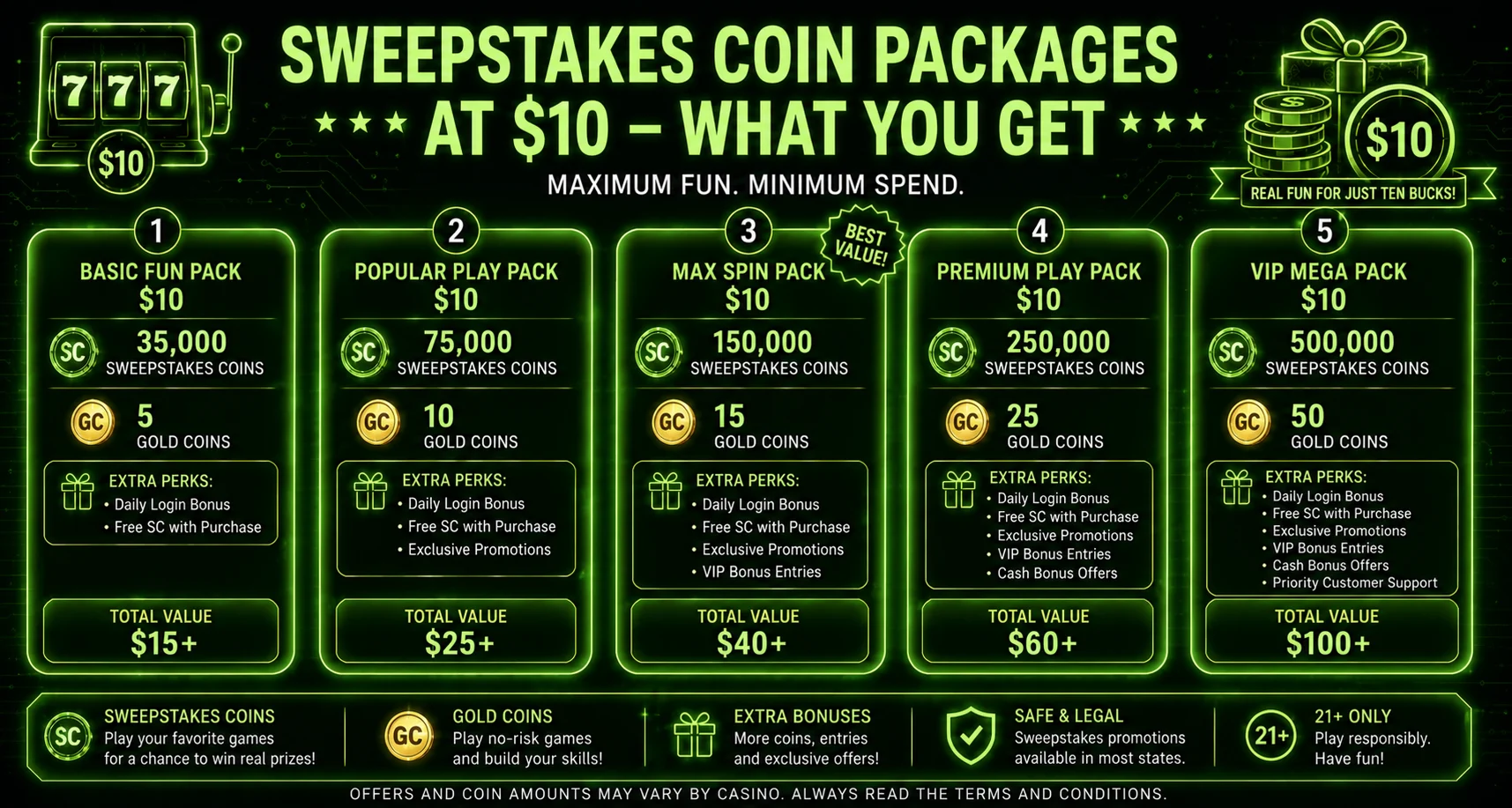 Sweepstakes coin packages at $10 and what they include