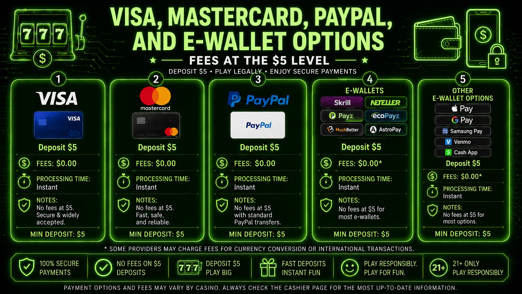 Visa, Mastercard, PayPal, and e-wallet options — fees at the $5 level