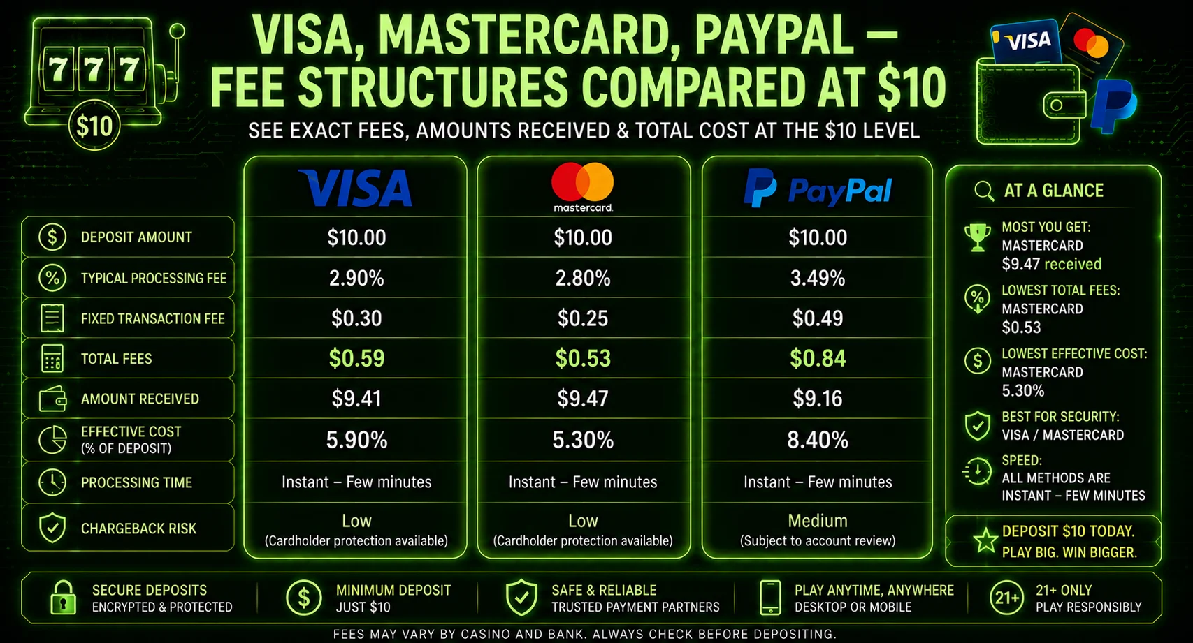 Visa, Mastercard, PayPal — fee structures compared at the $10 level