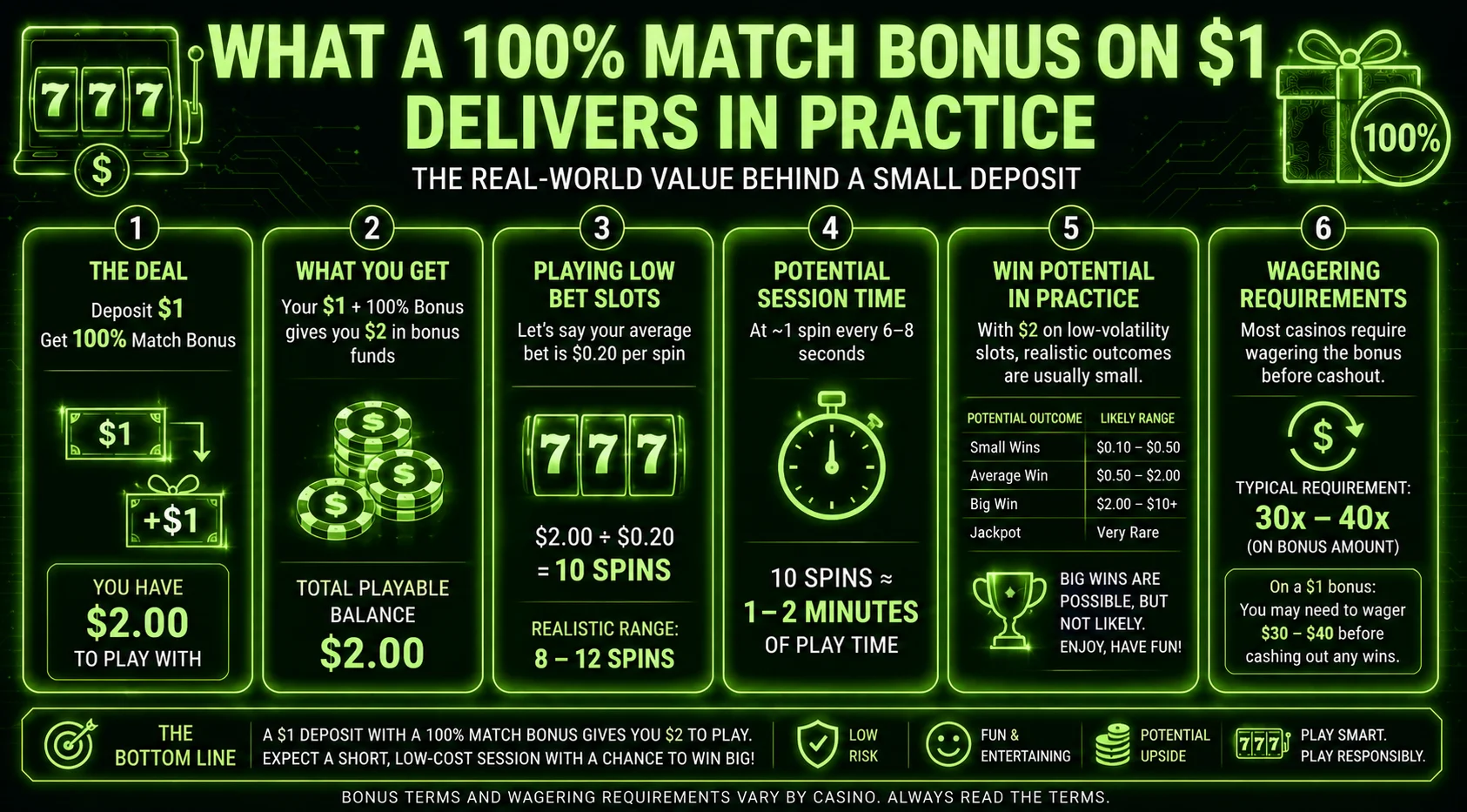 What a 100% match bonus on $1 delivers in practice